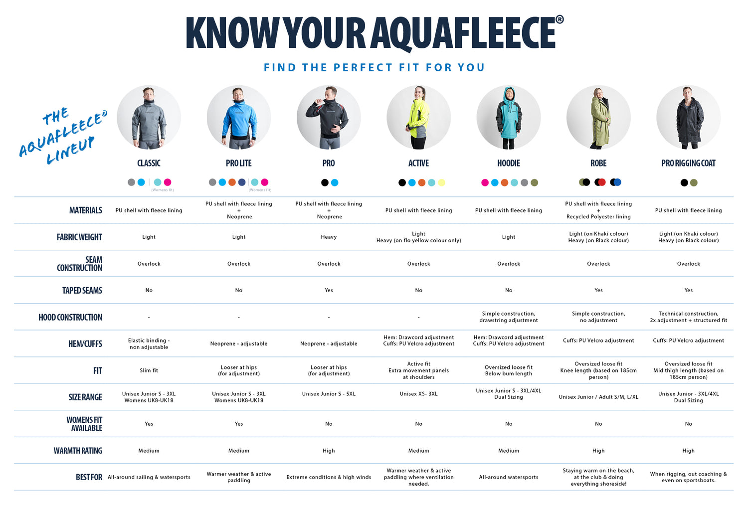 A detailed comparison chart titled 'Know Your Aquafleece®' showcasing different types of Aquafleece garments, their features, and best use cases. The chart includes seven categories: Classic, Pro Lite, Pro, Active, Hoodie, Robe, and Pro Rigging Coat. Each category displays a person wearing the product and provides details on materials, fabric weight, seam construction, taped seams, hood construction, hem/cuffs, fit, size range, women’s fit availability, warmth rating, and best uses. Various colors are shown